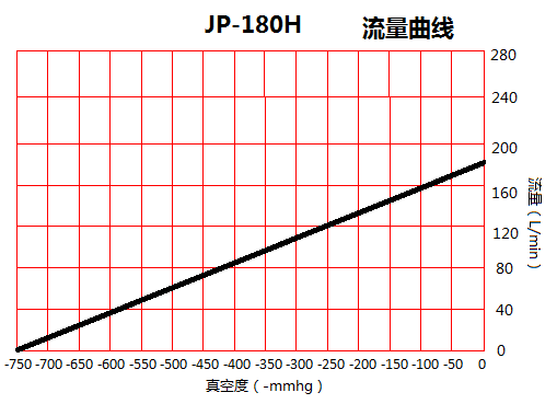 JP-180H美容醫(yī)療干式真空泵流量曲線圖