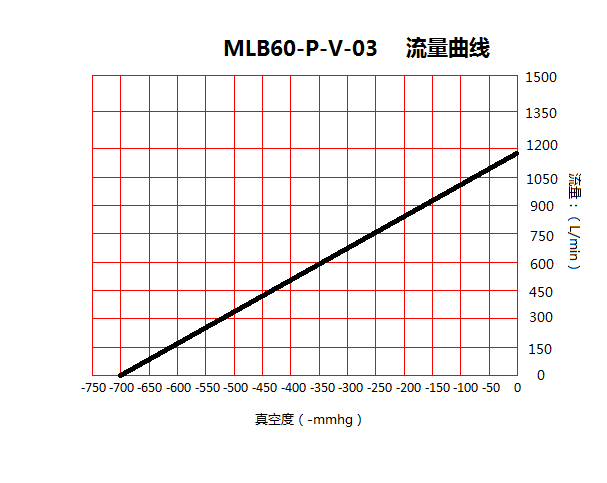 臺(tái)冠MLB60-P雕刻機(jī)無(wú)油真空泵流量曲線圖