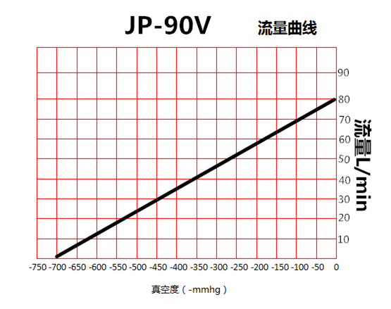 JP-90V美容醫(yī)療環(huán)保真空泵流量曲線圖