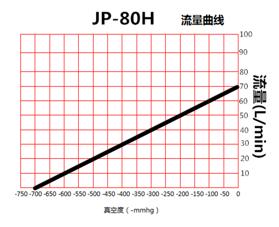 JP-80H美容醫(yī)療免維護(hù)真空泵流量曲線圖