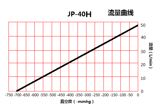 JP-40H印刷機(jī)真空泵流量曲線圖